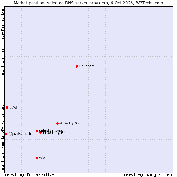 Market position of Hostinger vs. CSL vs. Opalstack