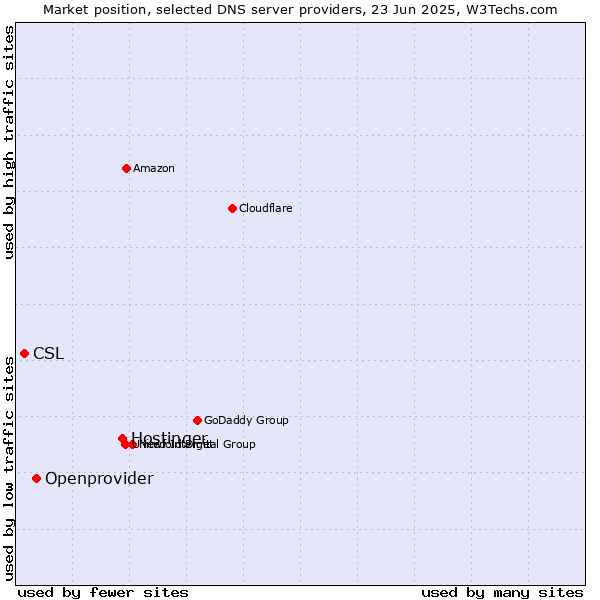 Market position of Hostinger vs. Openprovider vs. CSL
