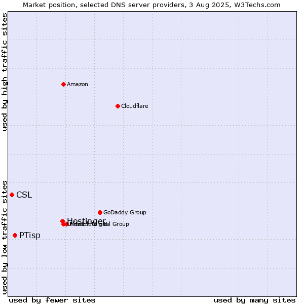 Market position of Hostinger vs. PTisp vs. CSL