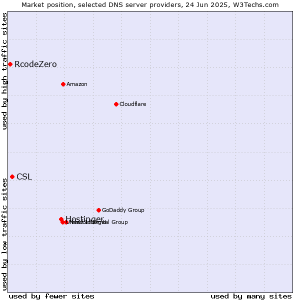 Market position of Hostinger vs. CSL vs. RcodeZero