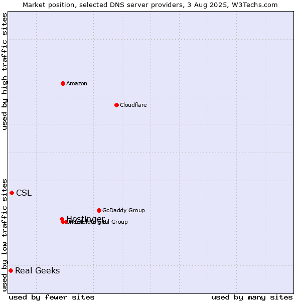Market position of Hostinger vs. CSL vs. Real Geeks