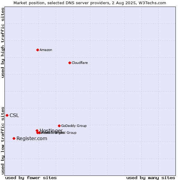 Market position of Hostinger vs. Register.com vs. CSL