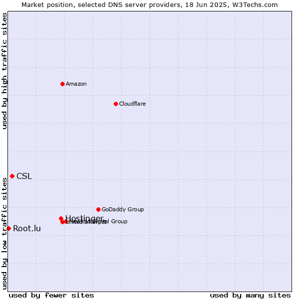 Market position of Hostinger vs. CSL vs. Root.lu