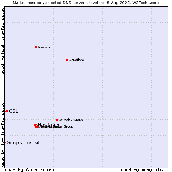 Market position of Hostinger vs. CSL vs. Simply Transit