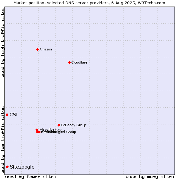 Market position of Hostinger vs. Sitezoogle vs. CSL