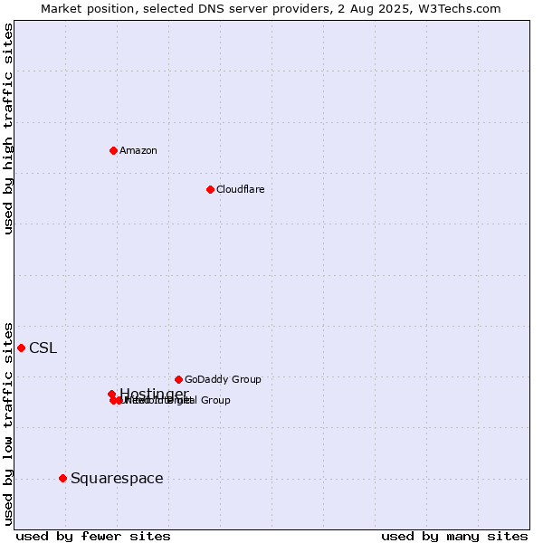 Market position of Hostinger vs. Squarespace vs. CSL