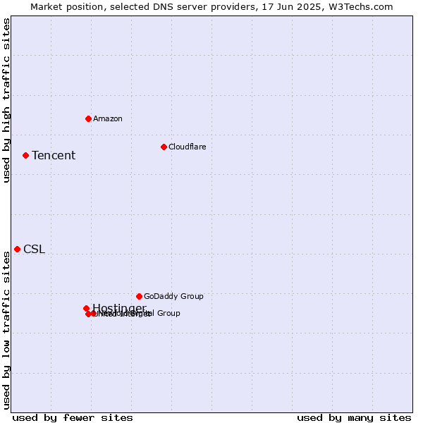 Market position of Hostinger vs. Tencent vs. CSL