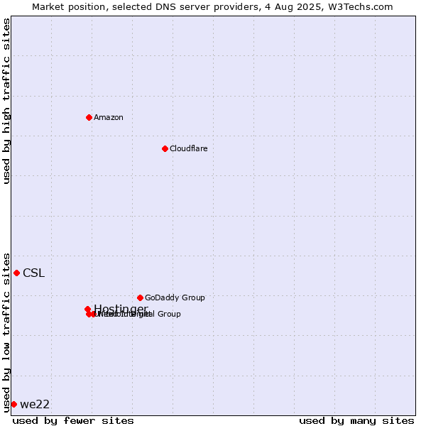Market position of Hostinger vs. CSL vs. we22