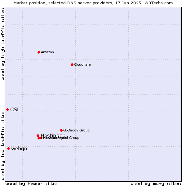 Market position of Hostinger vs. webgo vs. CSL