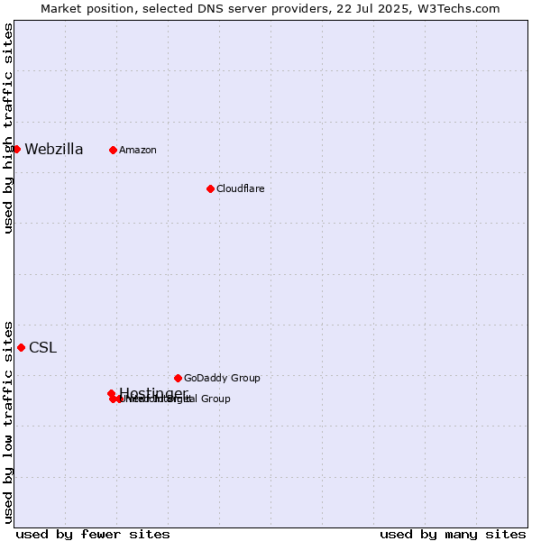 Market position of Hostinger vs. CSL vs. Webzilla
