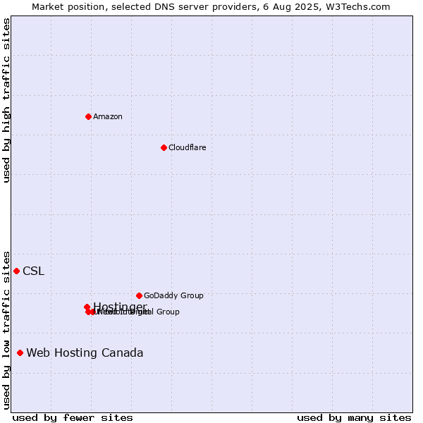 Market position of Hostinger vs. Web Hosting Canada vs. CSL