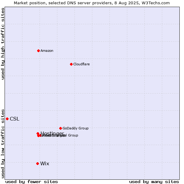 Market position of Hostinger vs. Wix vs. CSL