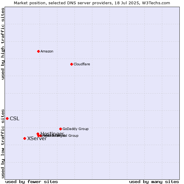 Market position of Hostinger vs. XServer vs. CSL