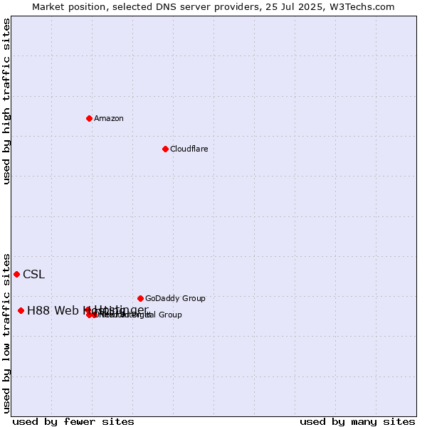 Market position of Hostinger vs. H88 Web Hosting vs. CSL