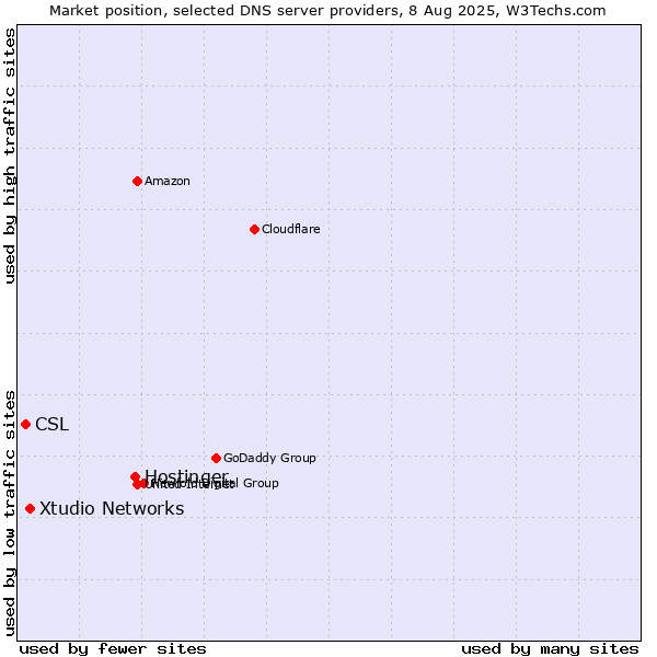Market position of Hostinger vs. Xtudio Networks vs. CSL