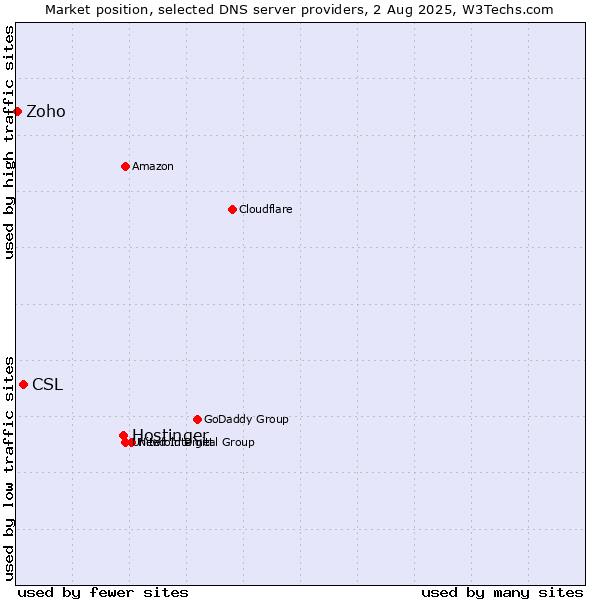 Market position of Hostinger vs. CSL vs. Zoho