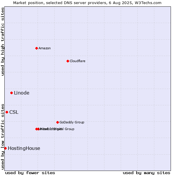 Market position of Linode vs. CSL vs. HostingHouse