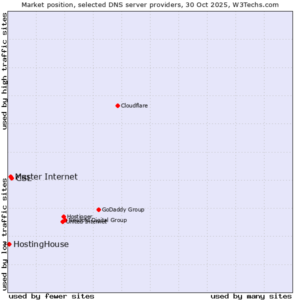 Market position of CSL vs. Master Internet vs. HostingHouse