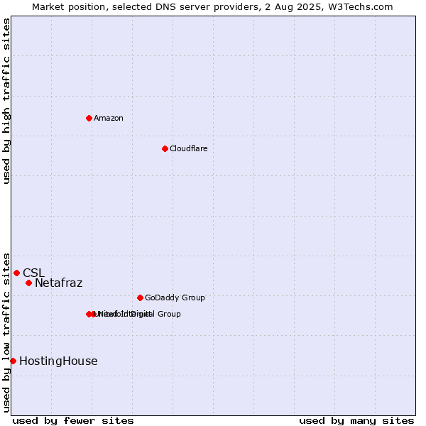 Market position of Netafraz vs. CSL vs. HostingHouse