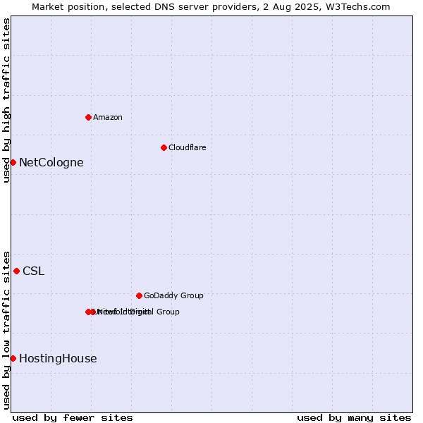 Market position of CSL vs. HostingHouse vs. NetCologne