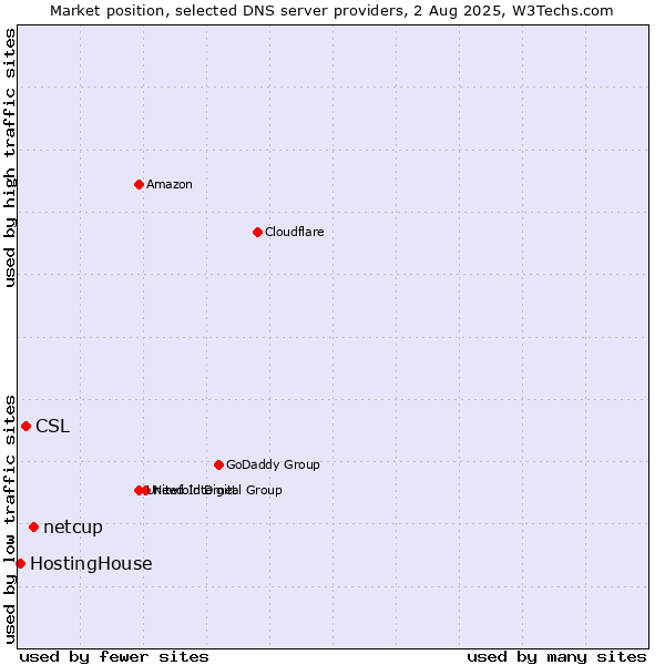 Market position of netcup vs. CSL vs. HostingHouse
