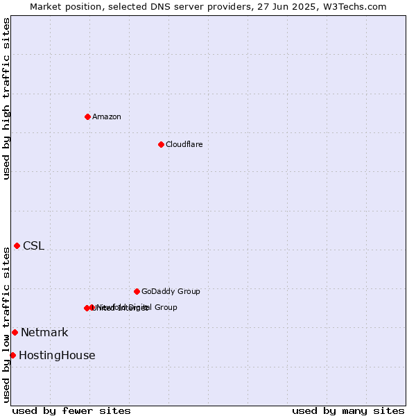 Market position of CSL vs. Netmark vs. HostingHouse