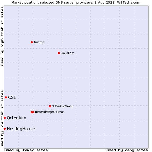 Market position of CSL vs. HostingHouse vs. Octenium
