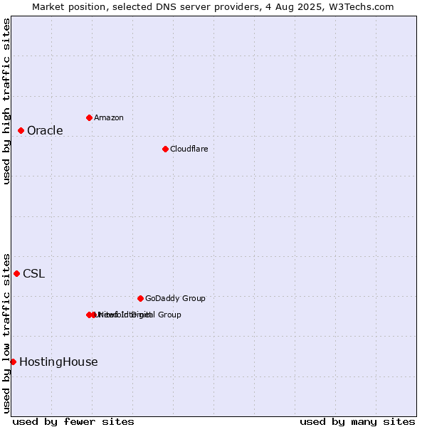 Market position of Oracle vs. CSL vs. HostingHouse