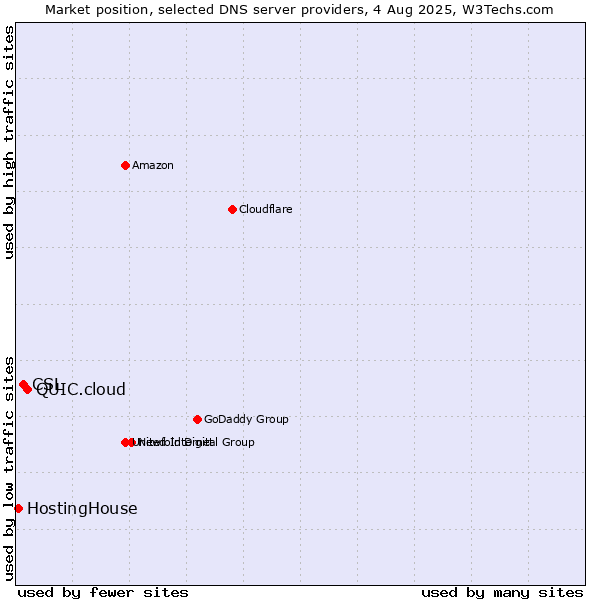 Market position of QUIC.cloud vs. CSL vs. HostingHouse