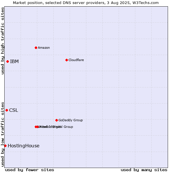 Market position of IBM vs. CSL vs. HostingHouse