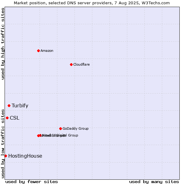 Market position of Turbify vs. CSL vs. HostingHouse