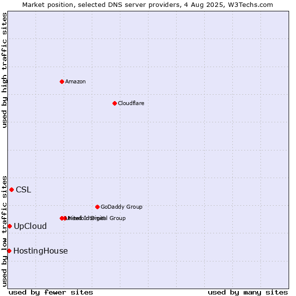 Market position of CSL vs. UpCloud vs. HostingHouse