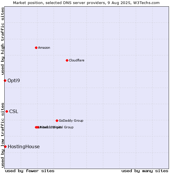 Market position of CSL vs. HostingHouse vs. Opti9