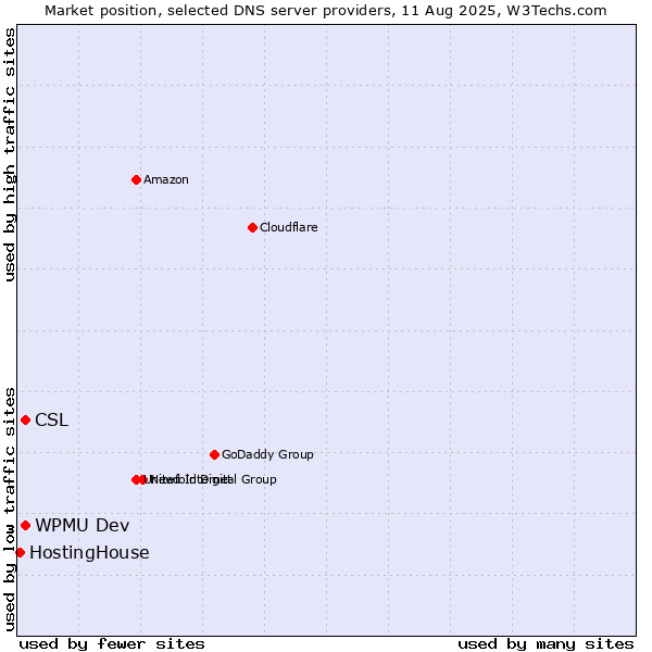 Market position of CSL vs. WPMU Dev vs. HostingHouse