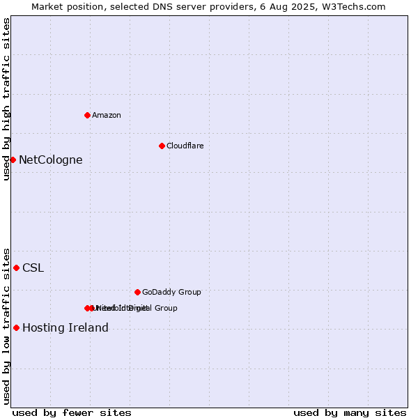 Market position of CSL vs. Hosting Ireland vs. NetCologne