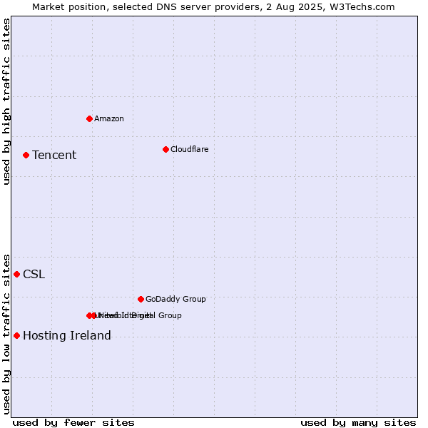 Market position of Tencent vs. CSL vs. Hosting Ireland