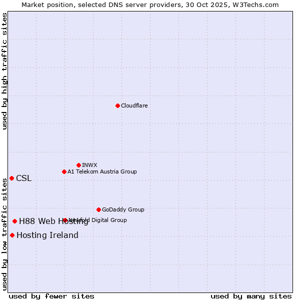 Market position of H88 Web Hosting vs. Hosting Ireland vs. CSL