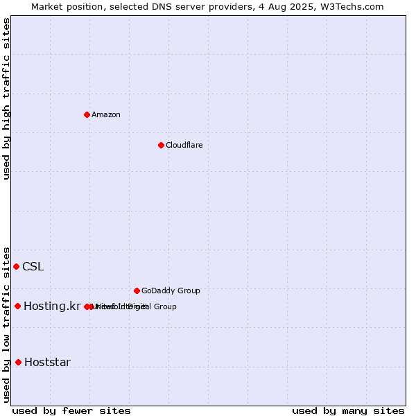 Market position of Hoststar vs. Hosting.kr vs. CSL
