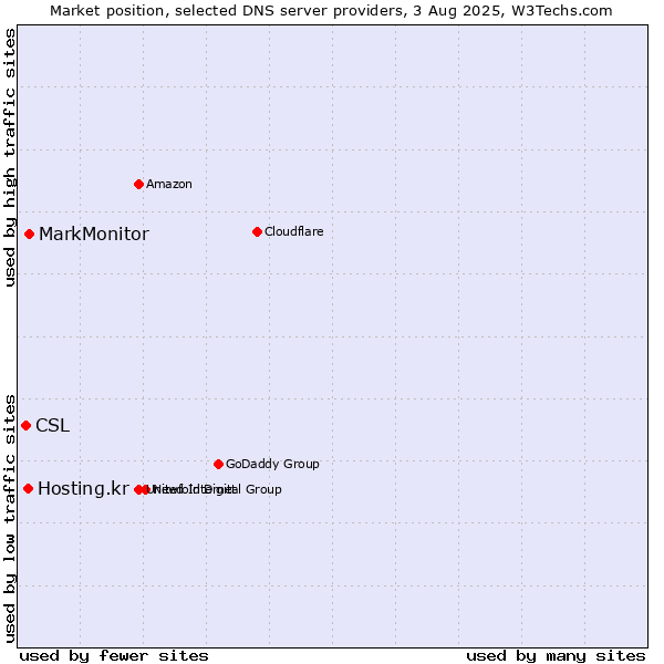 Market position of MarkMonitor vs. Hosting.kr vs. CSL