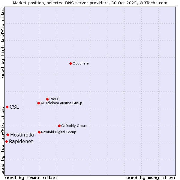 Market position of Hosting.kr vs. CSL vs. Rapidenet