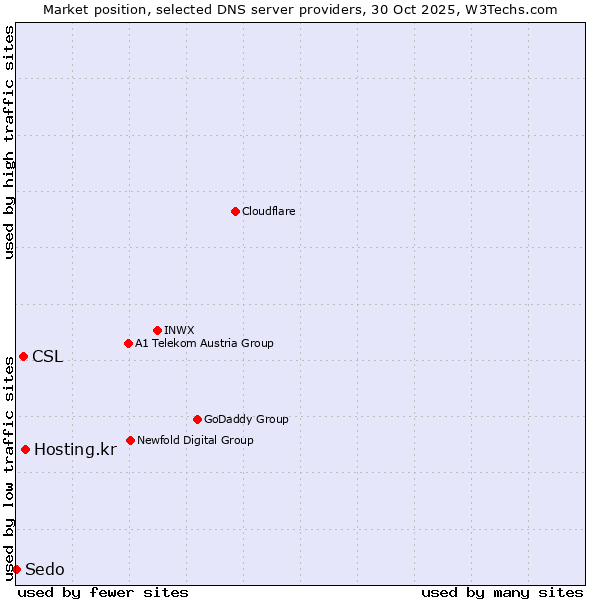 Market position of Hosting.kr vs. CSL vs. Sedo