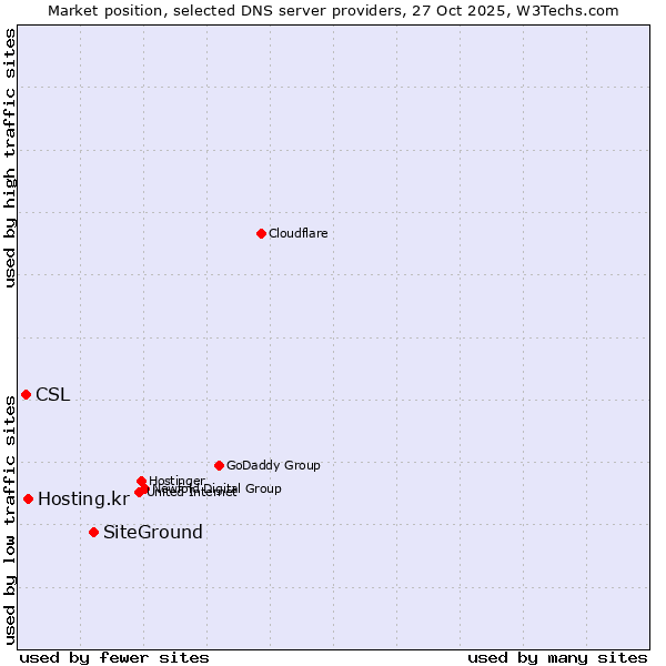 Market position of SiteGround vs. Hosting.kr vs. CSL