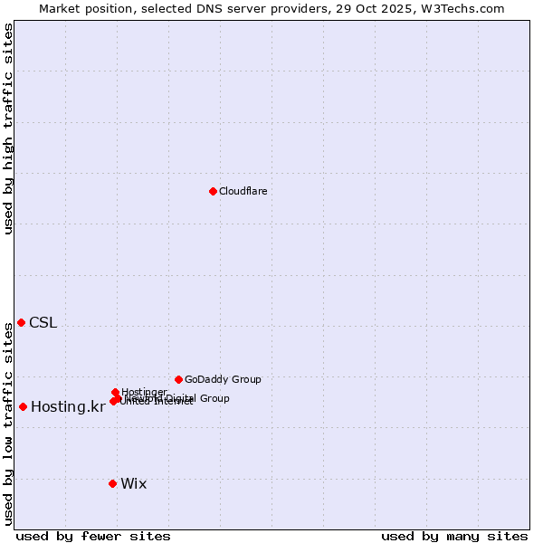 Market position of Wix vs. Hosting.kr vs. CSL