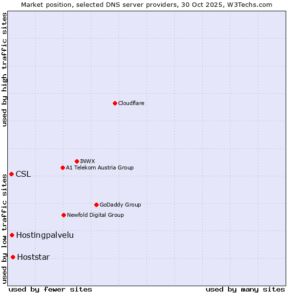 Market position of Hoststar vs. Hostingpalvelu vs. CSL