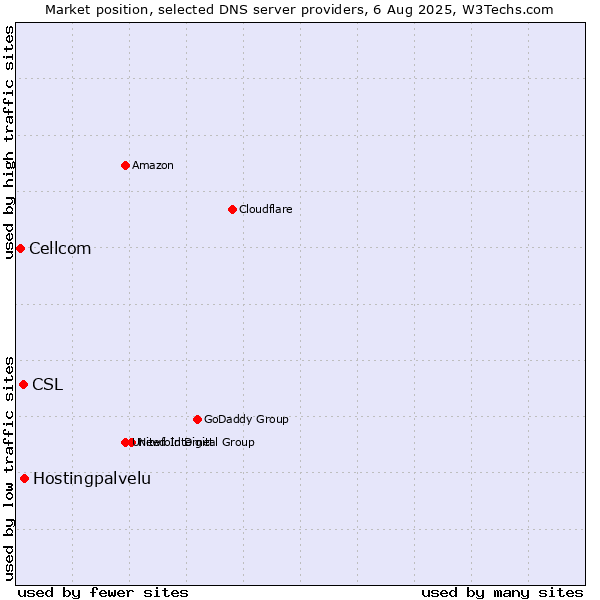 Market position of Hostingpalvelu vs. CSL vs. Cellcom