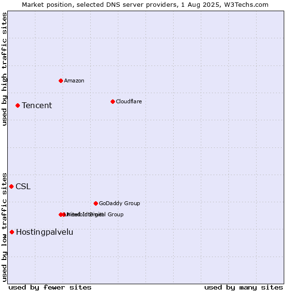 Market position of Tencent vs. Hostingpalvelu vs. CSL