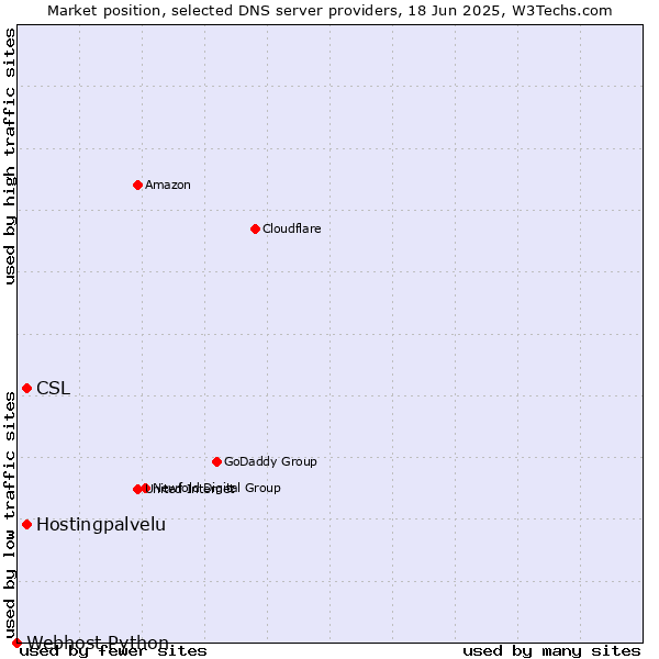 Market position of Hostingpalvelu vs. CSL vs. Webhost Python
