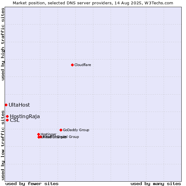 Market position of CSL vs. HostingRaja vs. UltaHost