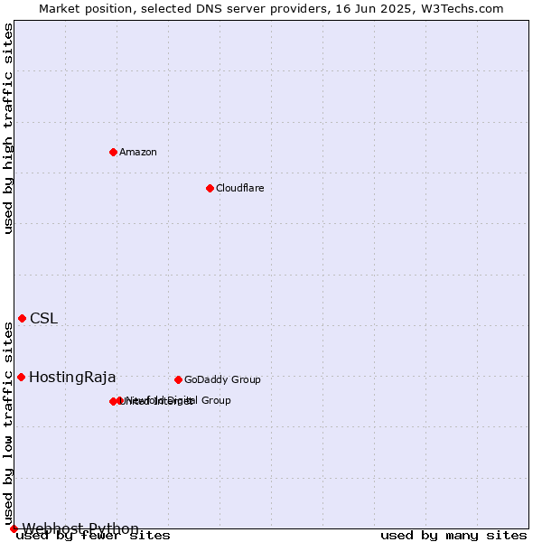 Market position of CSL vs. HostingRaja vs. Webhost Python