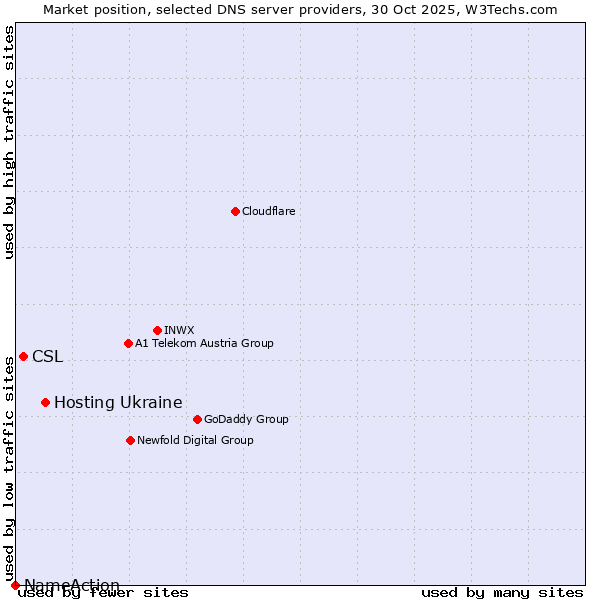 Market position of Hosting Ukraine vs. CSL vs. NameAction